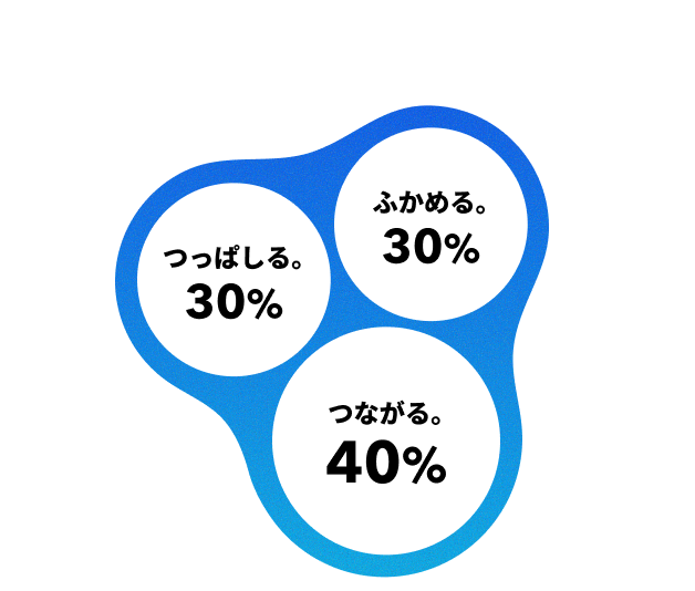 ふかめる30% つながる40% つっぱしる30%