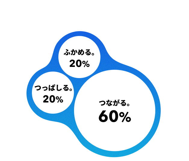 ふかめる20% つながる60% つっぱしる20%