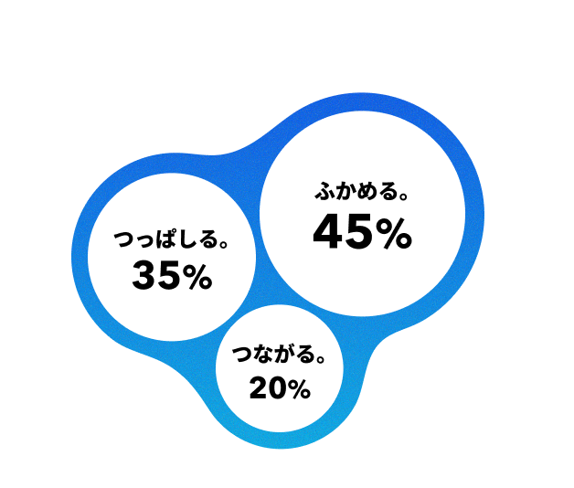 ふかめる45%　つながる20%　つっぱしる35%