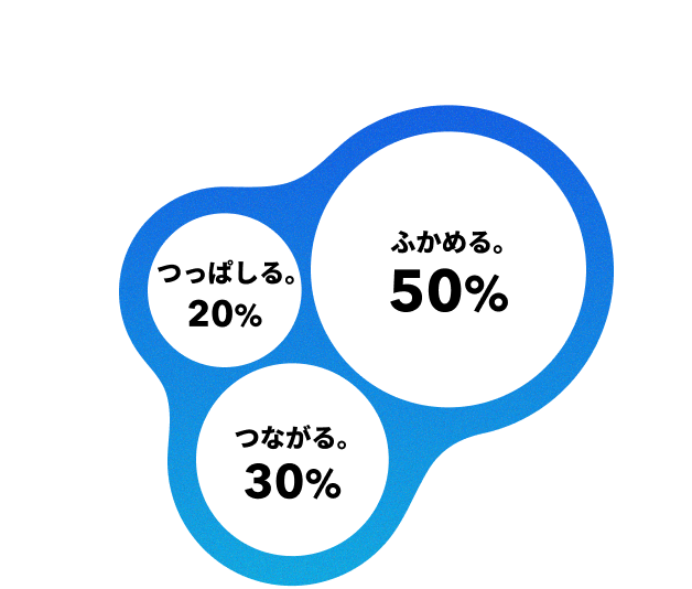 ふかめる50% つながる30% つっぱしる20%