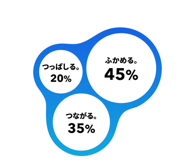 ふかめる45% つながる35% つっぱしる20%