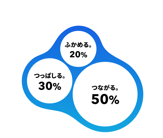 ふかめる20% つながる50% つっぱしる30%