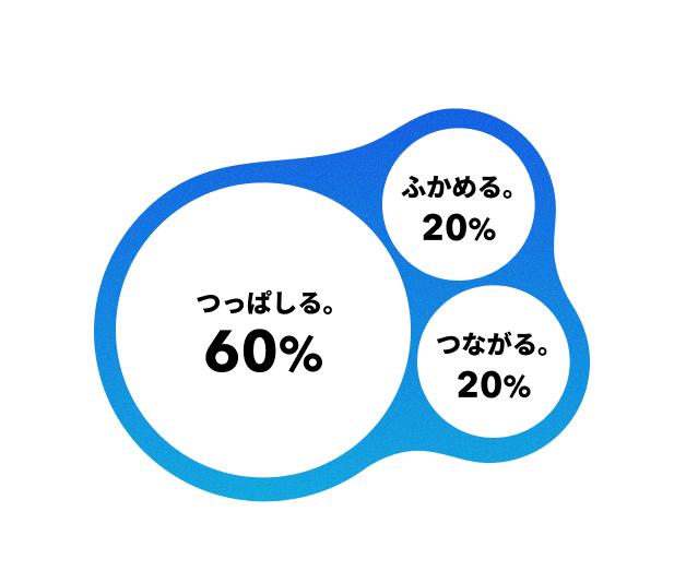 ふかめる20% つながる20% つっぱしる60%