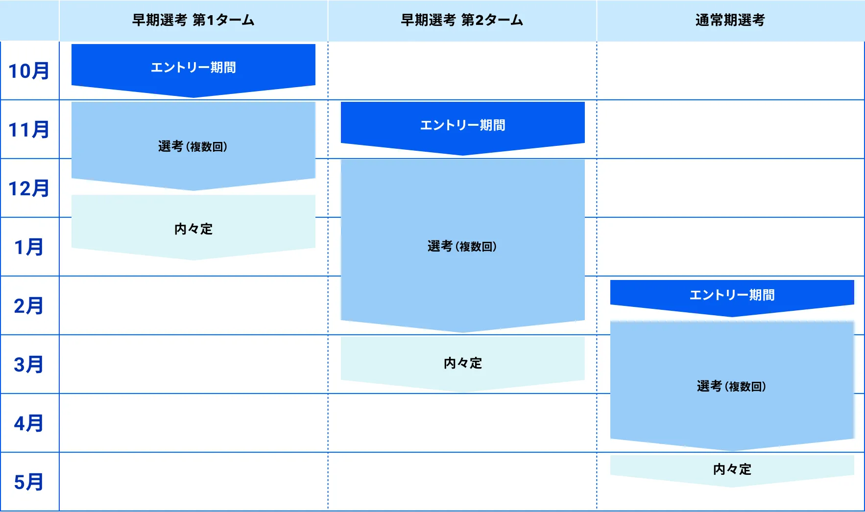 2028年入社新卒採用の選考スケジュール。早期選考第1タームは2026年10月エントリー、11月から12月選考、2027年1月内々定。 第2タームは2026年11月エントリー、2026年12月から2027年2月選考、2027年3月内々定。通常期選考は2027年2月エントリー、3月から4月選考、5月内々定。