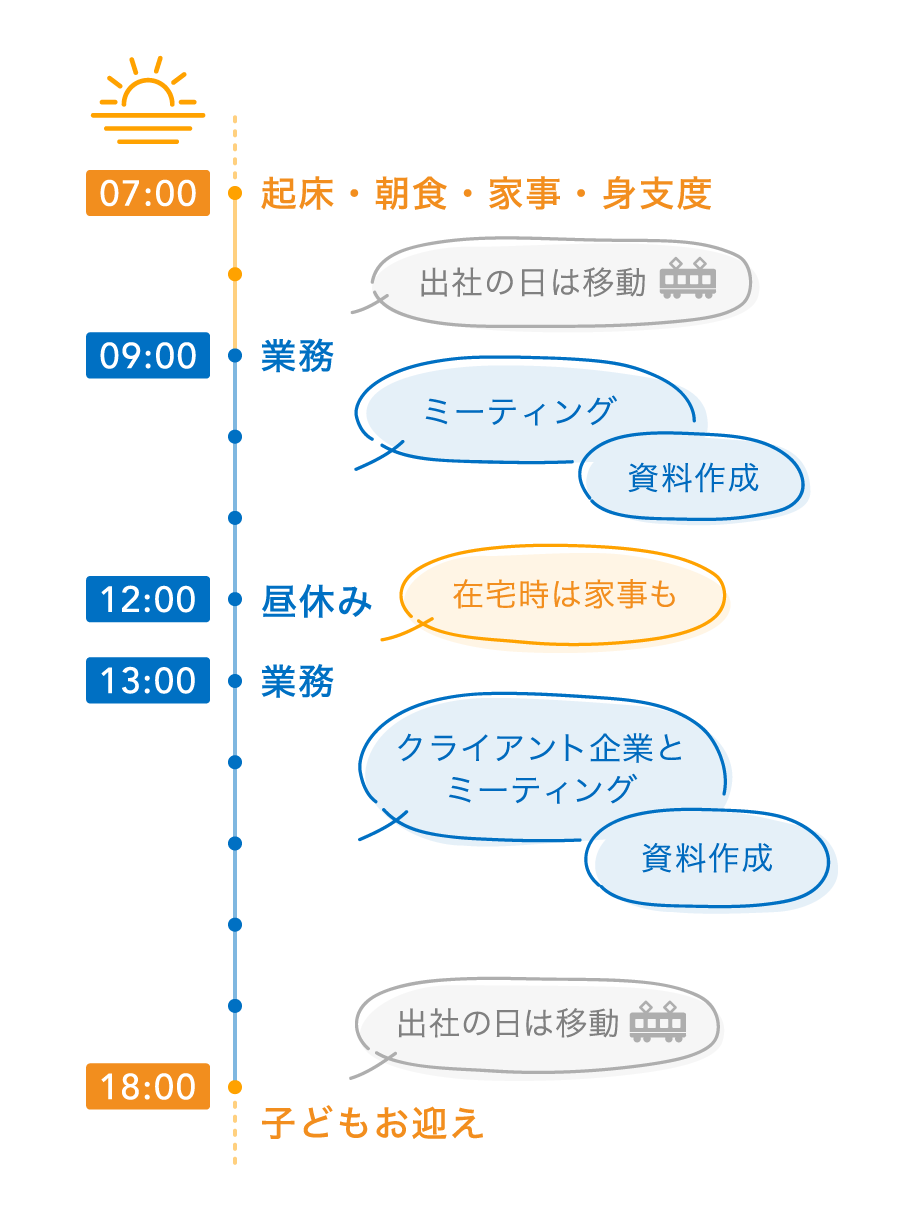 坂東さんの午前の時間の使い方を図示