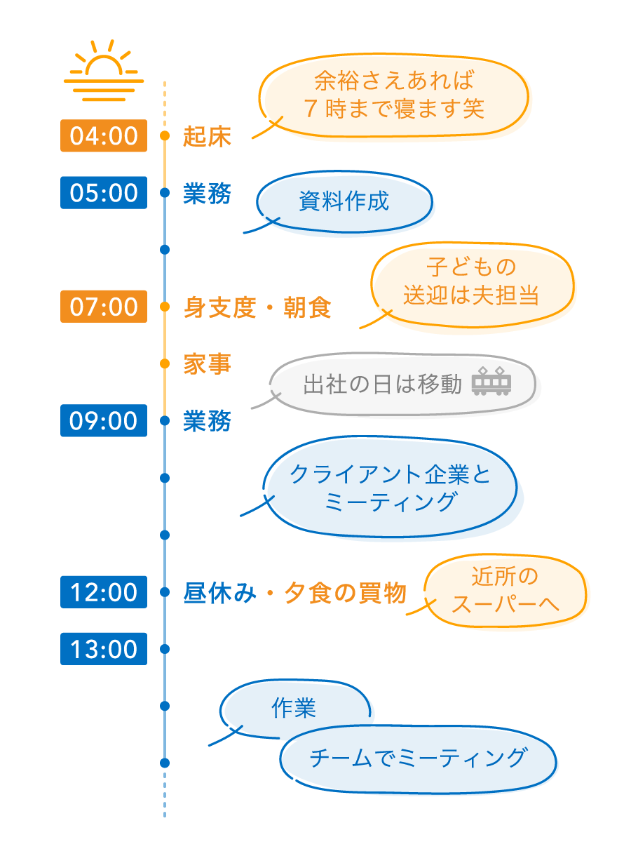 坂東さんの午前の時間の使い方を図示