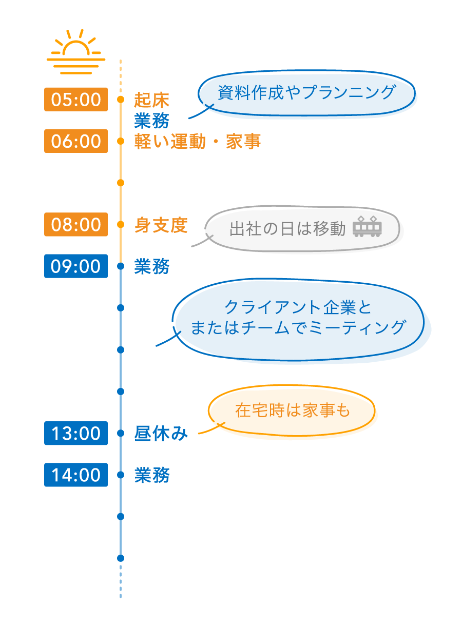 坂東さんの午前の時間の使い方を図示