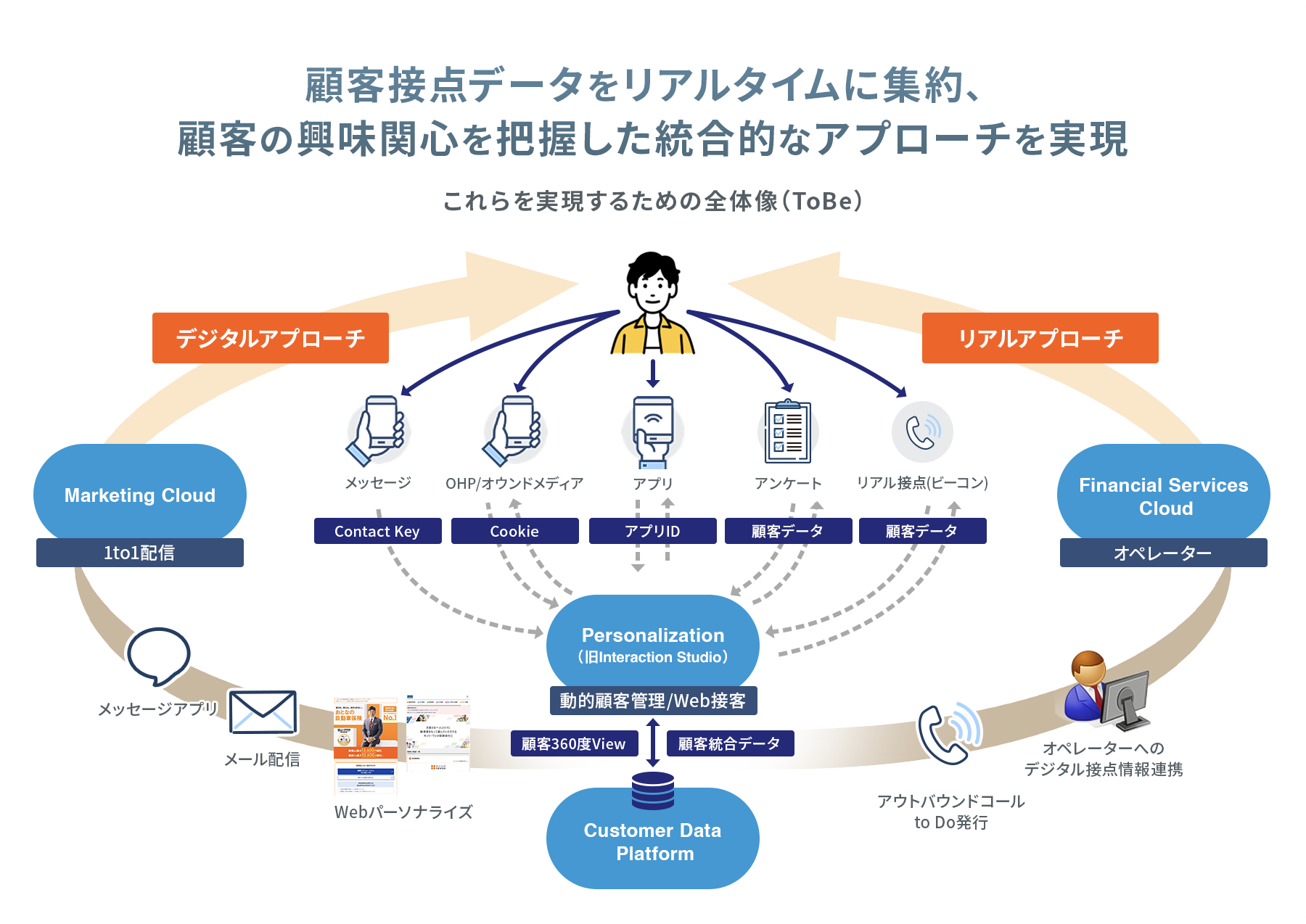 顧客接点データをリアルタイムに集約、顧客の興味関心を把握した統合的なアプローチを実現 これらを実現するための全体像（ToBe）