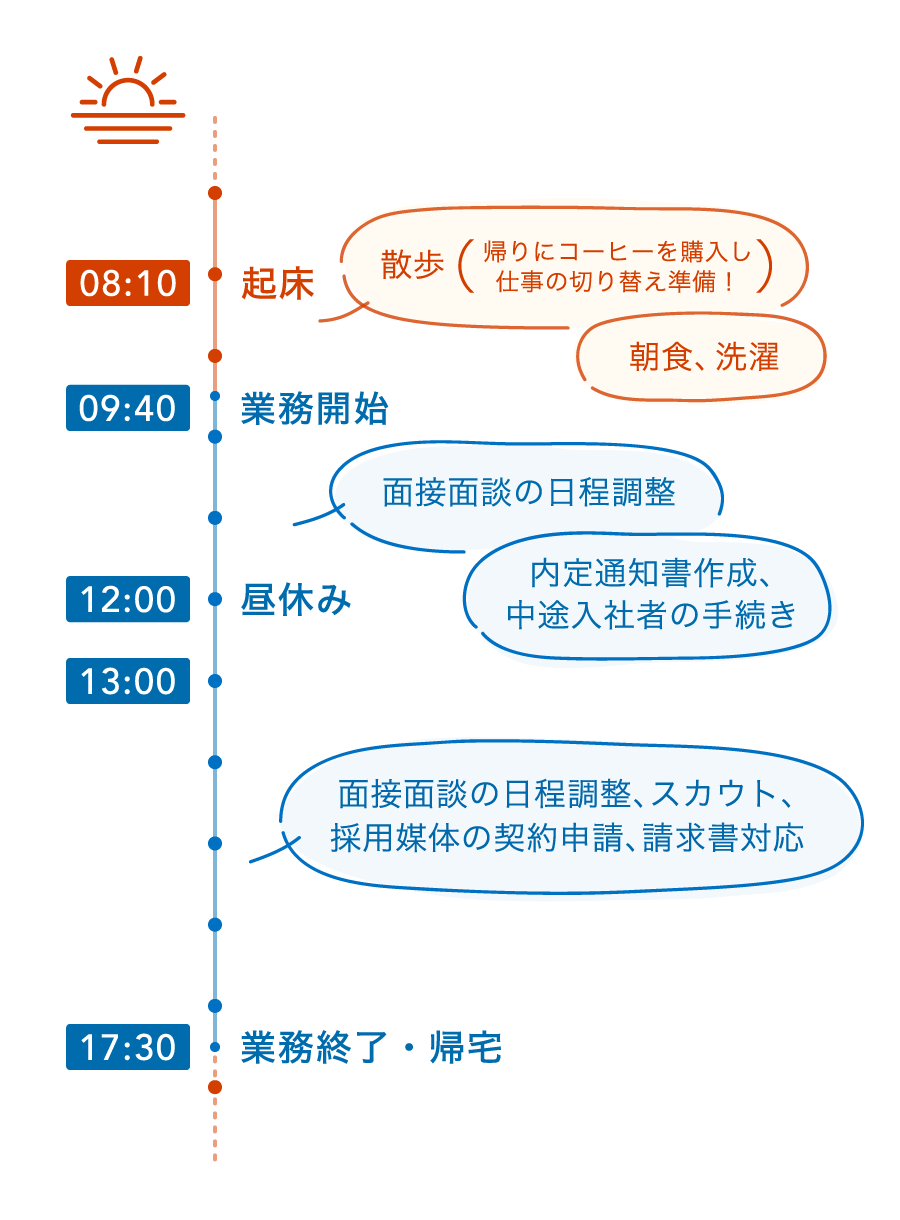 竹村さんの1日の時間の使い方（昼）　8:10　起床    吹き出し：散歩（帰りにコーヒーを購入し仕事の切り替え準備！）、朝食、洗濯   9:40　業務開始   吹き出し：面接面談の日程調整、内定通知書作成、中途入社者の手続き   12:00　昼休み    13:00   吹き出し：面接面談の日程調整、スカウト、採用媒体の契約申請、請求書対応   18:30　業務終了