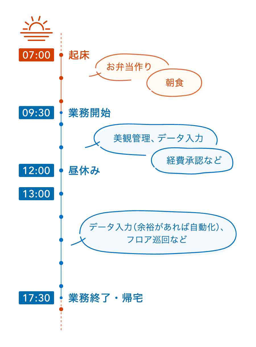 橋本さんの1日の時間の使い方（昼）　7:00　起床   吹き出し：お弁当作り、朝食    8:10　会社へ移動   9:30　業務開始    吹き出し：美観管理、データ入力、経費承認など    12:30　昼休み   13:30    吹き出し：データ入力(余裕があれば自動化)、フロア巡回など    17：30　業務終了・帰宅  