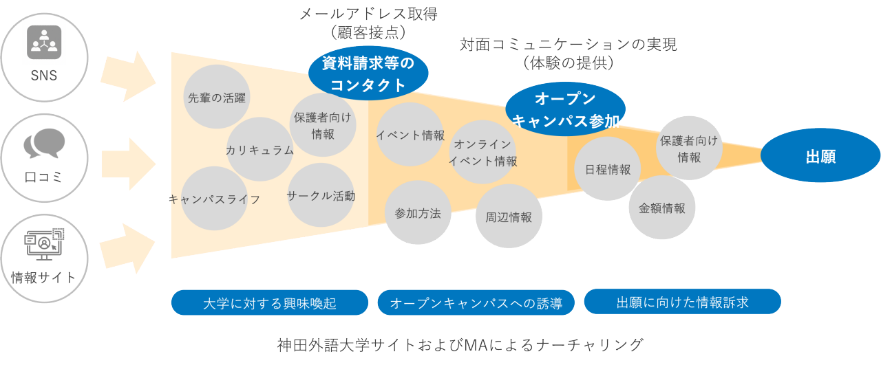 これは、情報がSNS、口コミ、情報サイトなどから流入し、メールアドレス取得を経て、対面コミュニケーションやオープンキャンパスへの参加を通じて「出願」に至るプロセスを示したフローチャートです。途中のステップには、資料請求やコンタクト、オープンキャンパス参加などが含まれています。チャートには企業の活動、カリキュラム、参加方法、金額面情報など、具体的な情報の種類も示されています。 