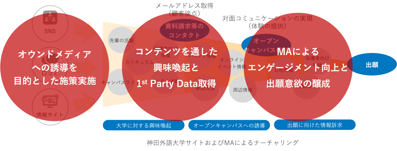 この図は、SNS、口コミ、情報サイトからの流入を起点に、最終的に「出願」に至るまでのプロセスを示しています。3つの大きな円で示されたステージには、「オウンドメディアへの誘導を目的とした施策実施」、「コンテンツを通じた興味喚起と1st Party Data取得」、「MAによるエンゲージメント向上と出願意欲の醸成」があります。それぞれの段階で、資料請求、オープンキャンパス参加などを経て、対面でのコミュニケーションを実現する流れを表しています。下部には、大学に対する興味喚起から出願に向けた情報要求までのプロセスが示されています。 