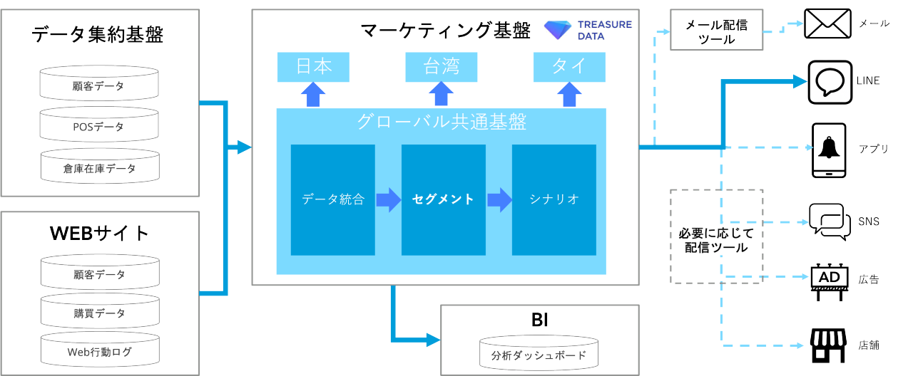 店舗やECの顧客・購買データ等を全てTreasure Data CDPで統合し、各国のマーケティング施策のセグメントや分析で利用できるようにデータを加工 