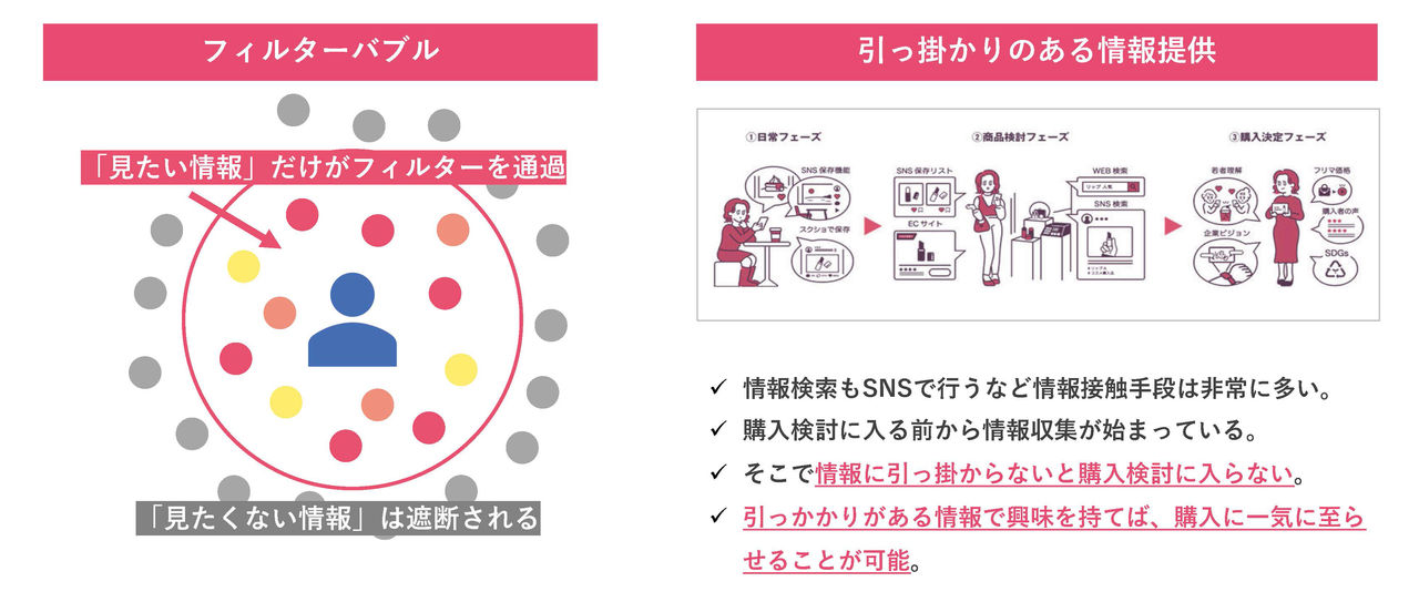 図には、Z世代の情報消費に関する説明が含まれています。左側には「フィルターバブル」に関する図があり、真ん中の人物が「見たい情報」（赤やオレンジの円）をフィルターを通じて受け取り、「見たくない情報」（灰色の円）は避けられていることを示しています。  右側は「引っ掛かりのある情報提供」に関する図で、3つのフェーズ（認知・興味喚起フェーズ、情報精査フェーズ、購入決定フェーズ）が描かれています。この図は、情報取得が購入検討前から始まっていることや、興味を引く情報提供が重要であることを示しています。  最後に、以下のポイントが箇条書きで記載されています。  - 情報検索もSNSで行うなど情報接触手段は非常に多い。  - 購入検討に入る前から情報取得が始まっている。  - そこで情報に引っ掛かりがないと購入検討に入らない。  - 引っ掛かりがある情報で興味を持てば、購入に一気に至らせることが可能。