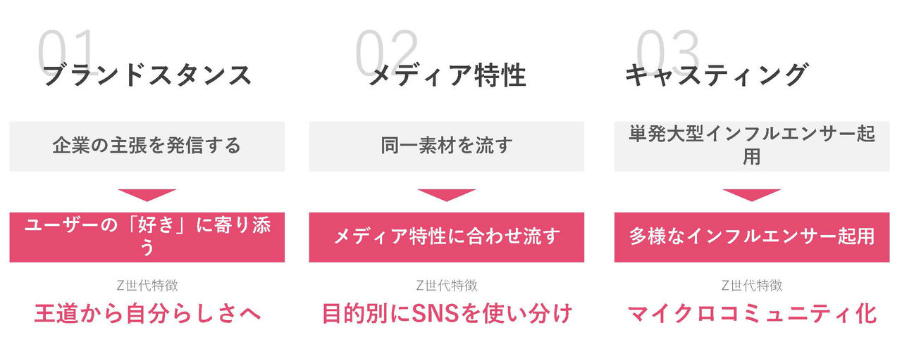 この図はZ世代に対するマーケティング戦略についての説明をしています。三つの主要なポイントが紹介されています。  1. **ブランドスタンス**  - 企業の主張を発信する  - ユーザーの「好き」に寄り添う  - Z世代特徴：王道から自分らしさへ  2. **メディア特性**  - 同一素材を流す  - メディア特性に合わせ流す  - Z世代特徴：目的別にSNSを使い分け  3. **キャスティング**  - 単発大型インフルエンサー起用  - 多様なインフルエンサー起用  - Z世代特徴：マイクロコミュニティ化