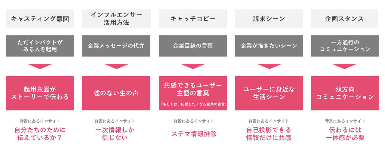 この図は、Z世代に効果的なマーケティング戦略についてさらに詳しく説明しています。それぞれの戦略要素には、現状と望ましいアプローチ、さらに背景にあるインサイトが示されています。  1. **キャスティング意図**  - 現状：ただインパクトがある人を起用  - 望ましいアプローチ：起用意図がストーリーで伝わる  - 背景にあるインサイト：自分たちのために伝えているか？  2. **インフルエンサー活用方法**  - 現状：企業メッセージの代弁  - 望ましいアプローチ：嘘のない生の声  - 背景にあるインサイト：一次情報しか信じない  3. **キャッチコピー**  - 現状：企業目線の言葉  - 望ましいアプローチ：共感できるユーザー主語の言葉  - 背景にあるインサイト：ステマ情報排除  4. **訴求シーン**  - 現状：企業が描きたいシーン  - 望ましいアプローチ：ユーザーに身近な生活シーン  - 背景にあるインサイト：自己投影できる情報だけに共感  5. **企画スタンス**  - 現状：一方向のコミュニケーション  - 望ましいアプローチ：双方向コミュニケーション  - 背景にあるインサイト：伝わるには一体感が必要