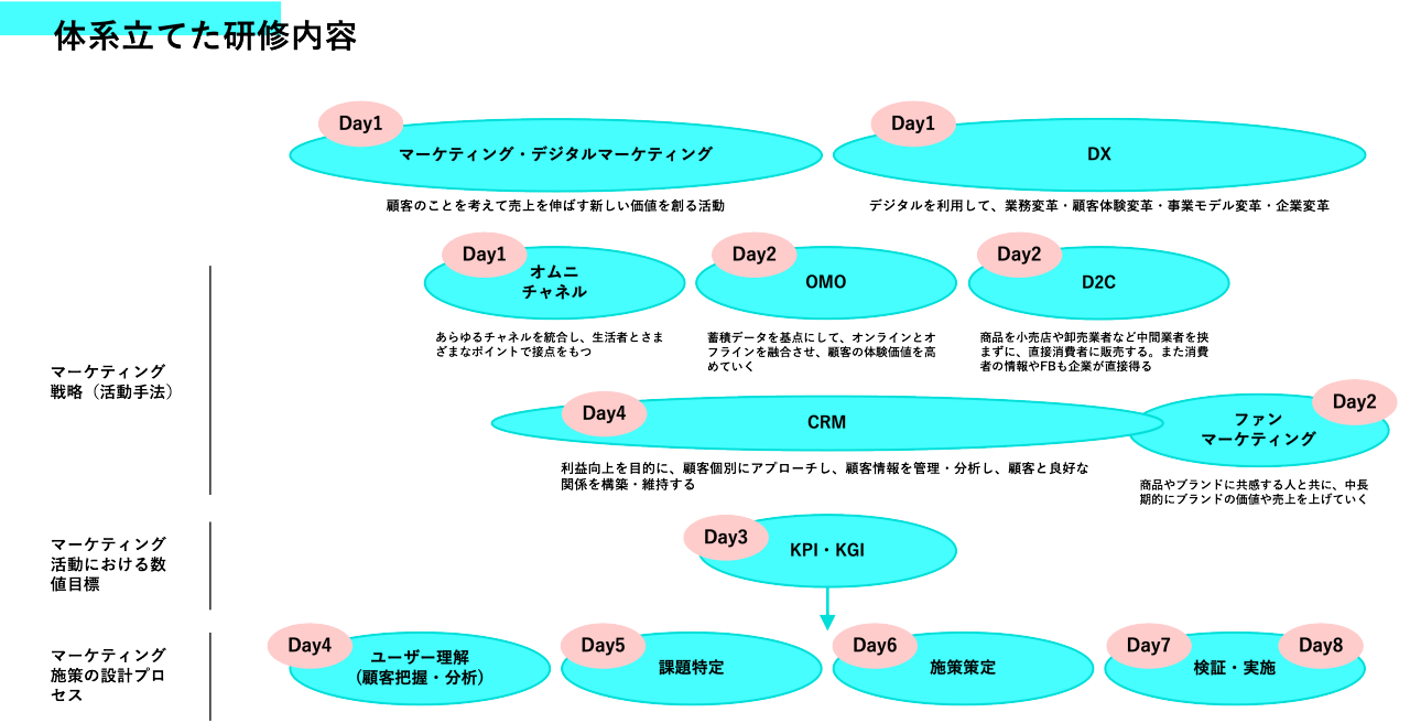 体系立てた研修内容