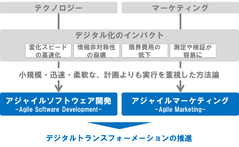 デジタルトランスフォーメーションに