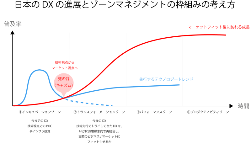 ゾーンマネジメント 破壊的変化の中で生き残る策と手順 ゾーンマネジメント 破壊的変化の中で生き残る策と手順