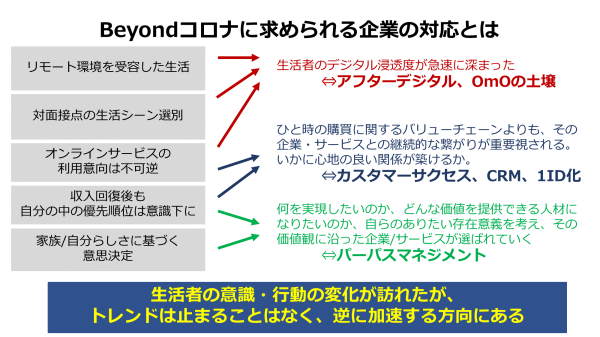 【CD】感動サービスが最高の顧客をつくる！ 近未来思考で挑む顧客体験起点のDXとは