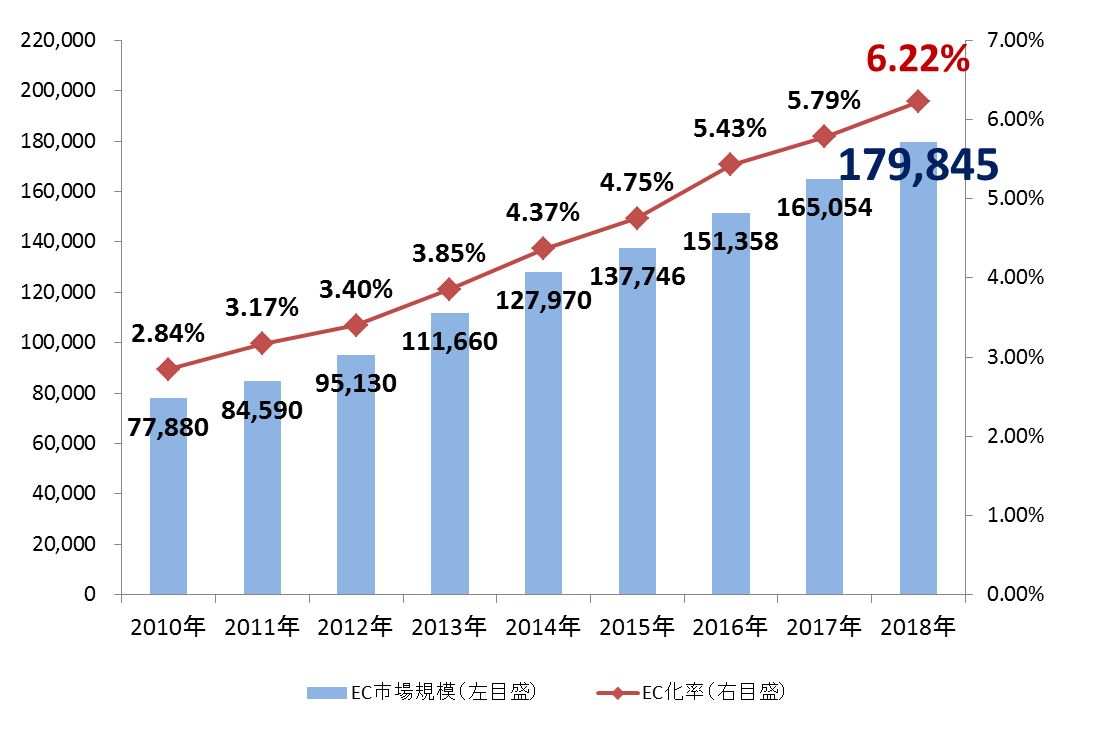 日本のBtoC-EC市場規模の推移（単位：億円）