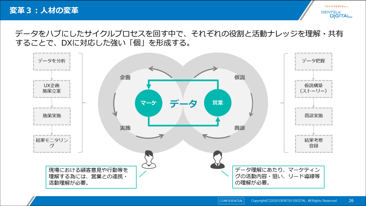 変革3：人材の変革