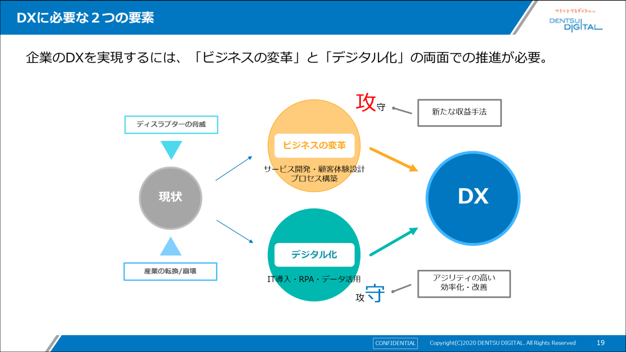 DXに必要な2つの要素