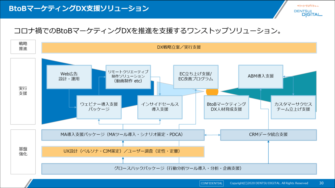 BtoBマーケティングDX支援ソリューション