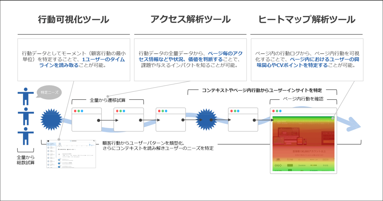 行動可視化ツール アクセス解析ツール ヒートマップ解析ツール