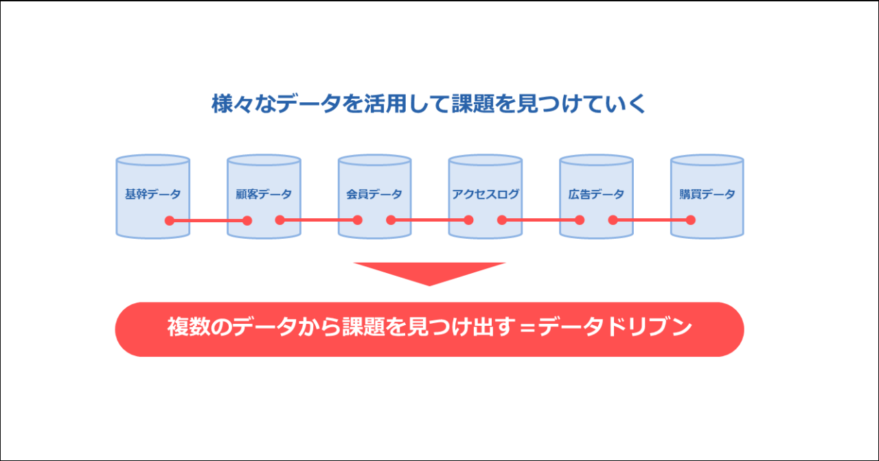 複数のデータから課題を見つけ出す＝データドリブン