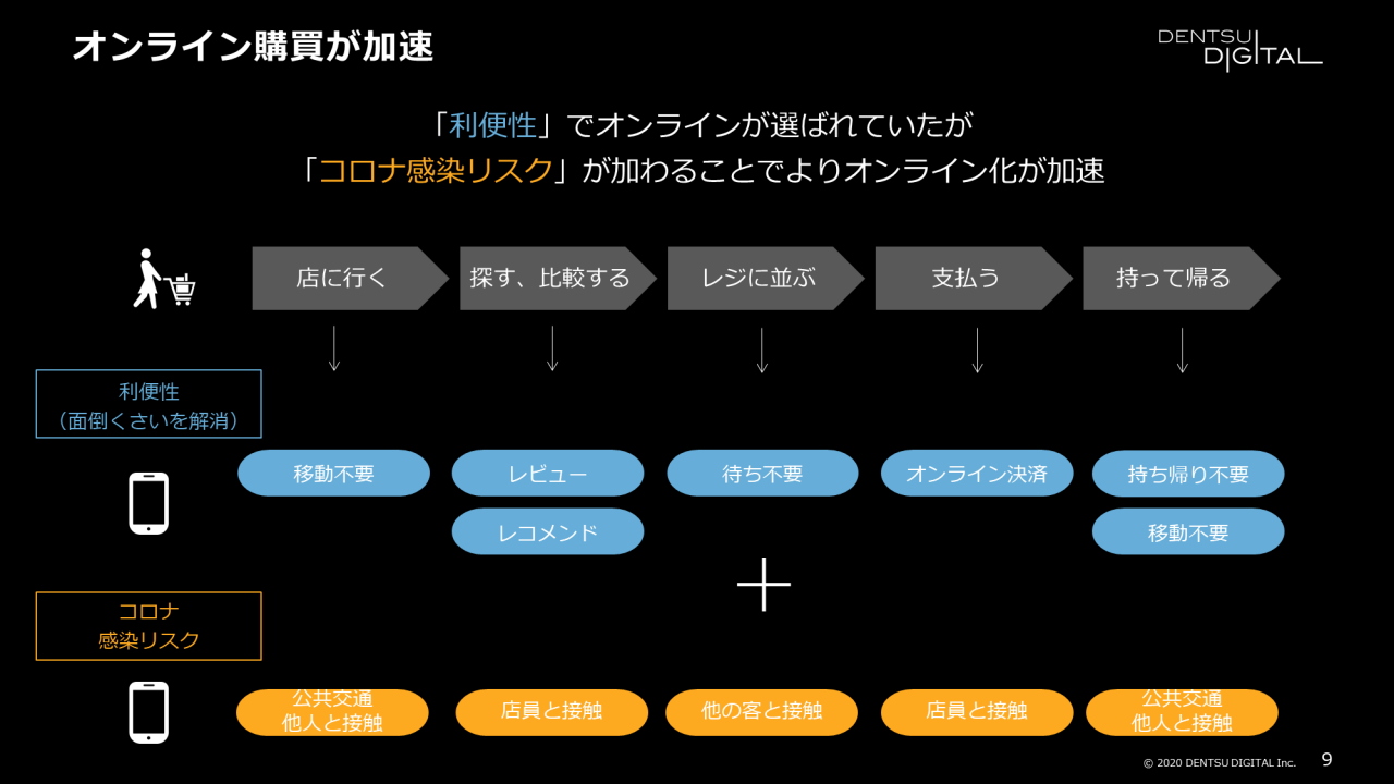 オンライン購買が加速