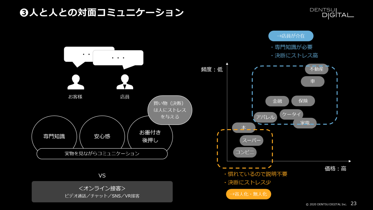 ③人と人との対面コミュニケーション