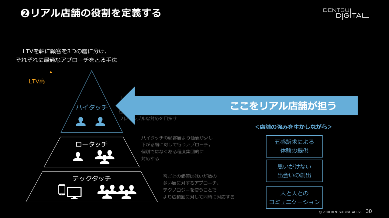 ②リアル店舗の役割を定義す