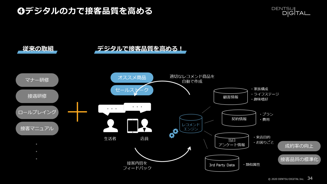 ④デジタルの力で接客品質を高める