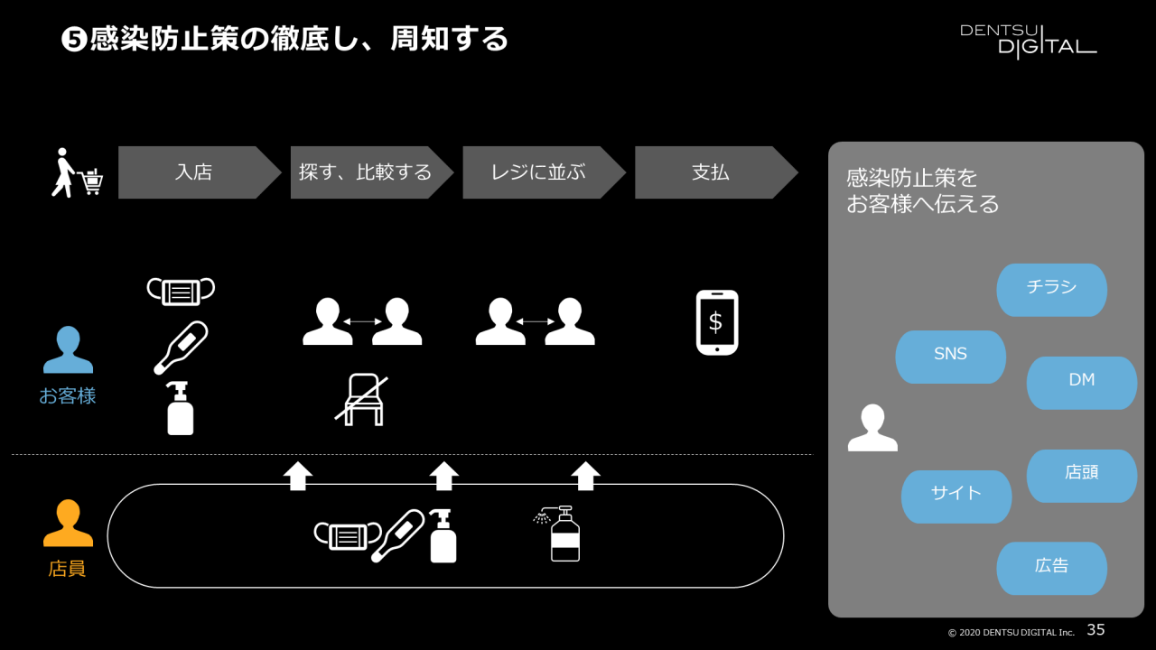 ⑤感染防止策を徹底し、周知する