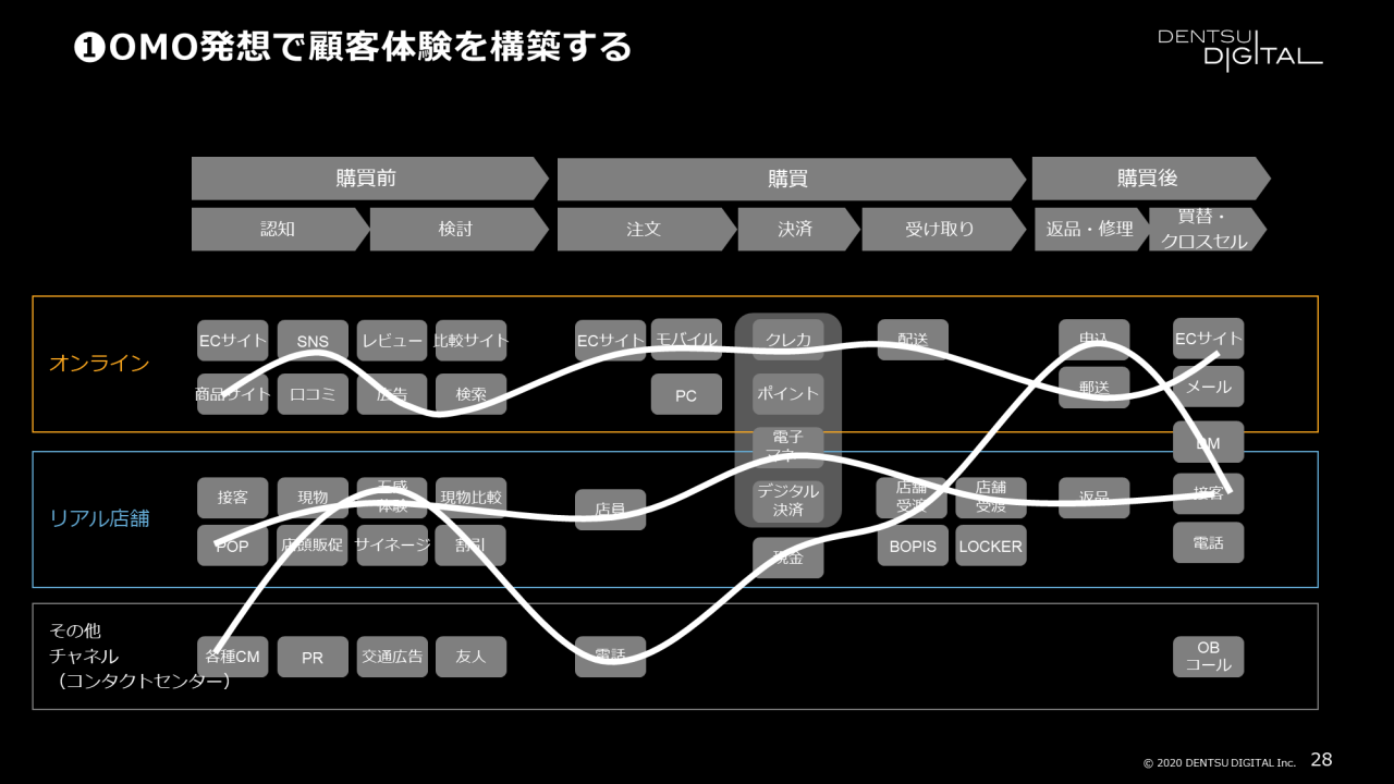 ①OMO発想で顧客体験を構築する