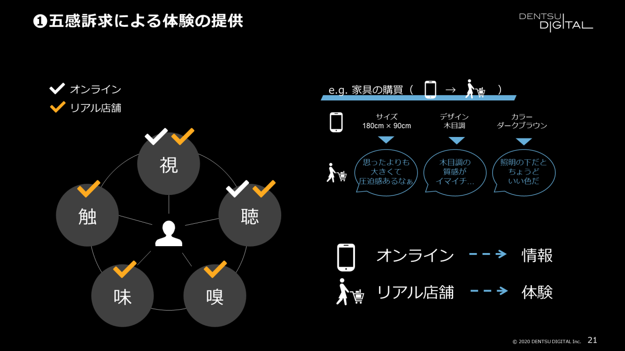 ①五感訴求による体験の提供