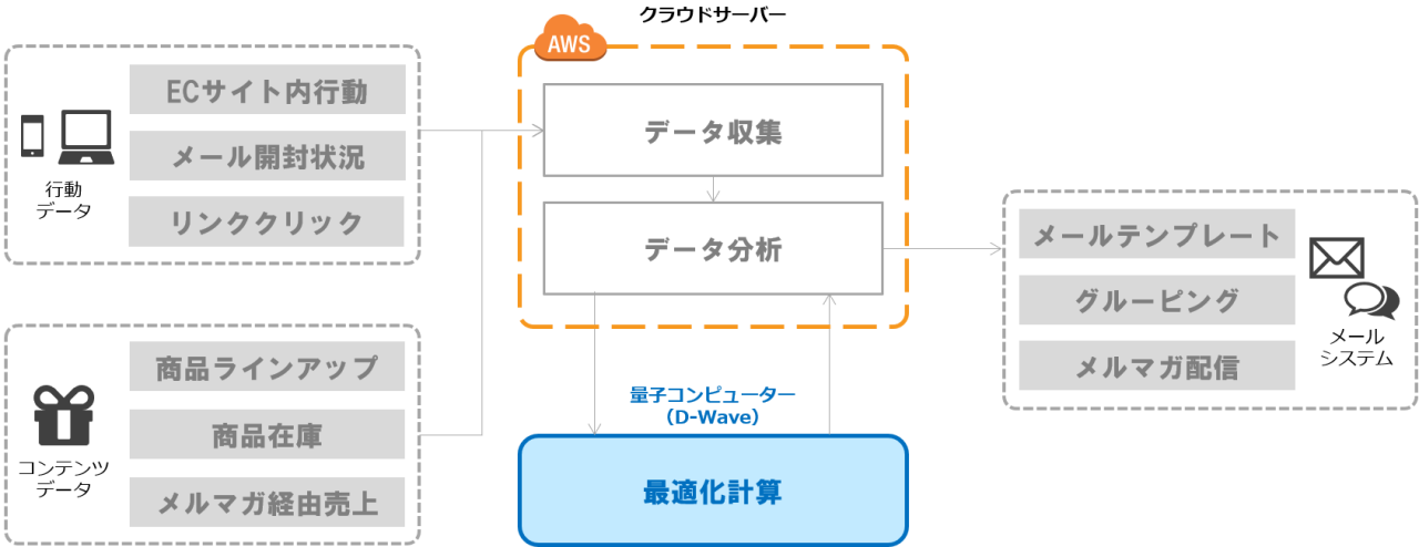 量子コンピューターを活用したMA導入事例2