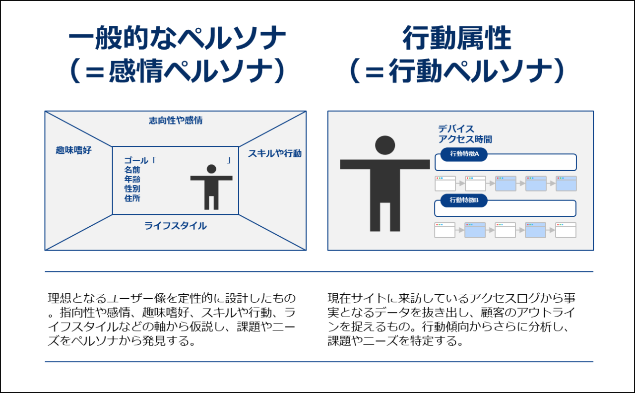 一般的なペルソナ（=感情ペルソナ） 行動属性（=行動ペルソナ）