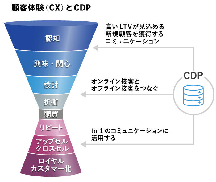 顧客体験（CX）とCDP