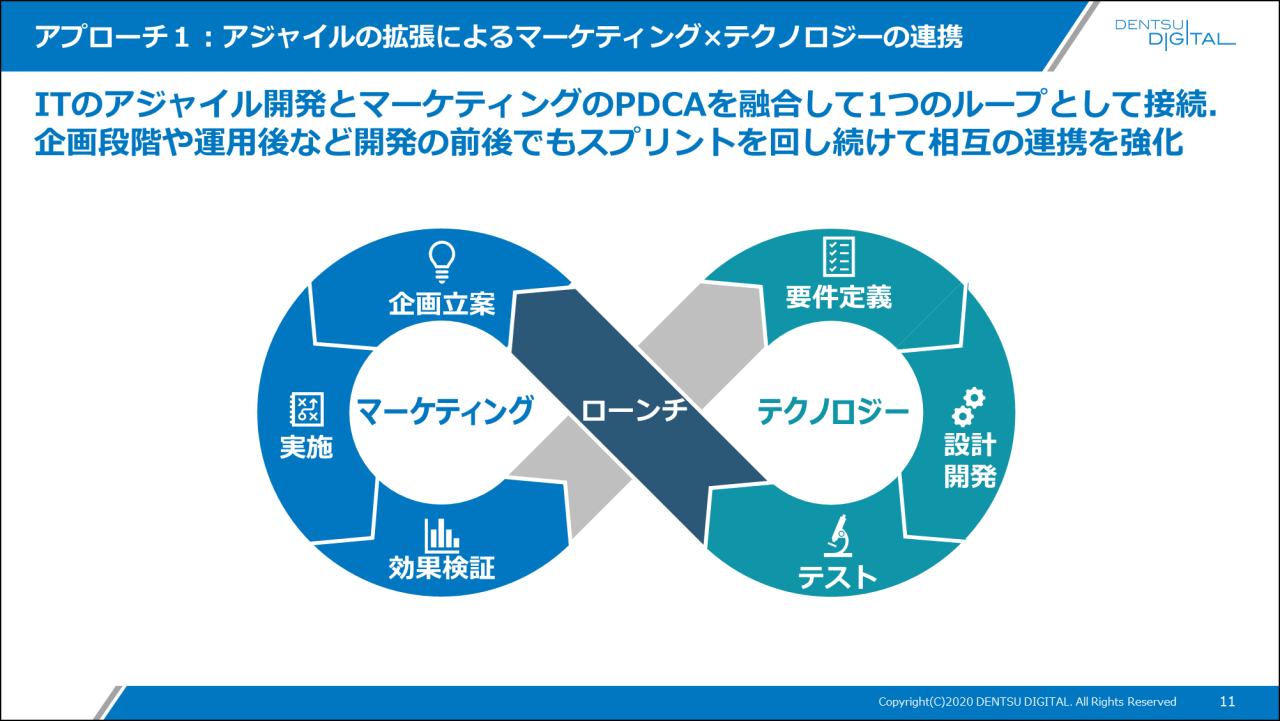 アプローチ１ : アジャイルの拡張によるマーケティング×テクノロジーの連携