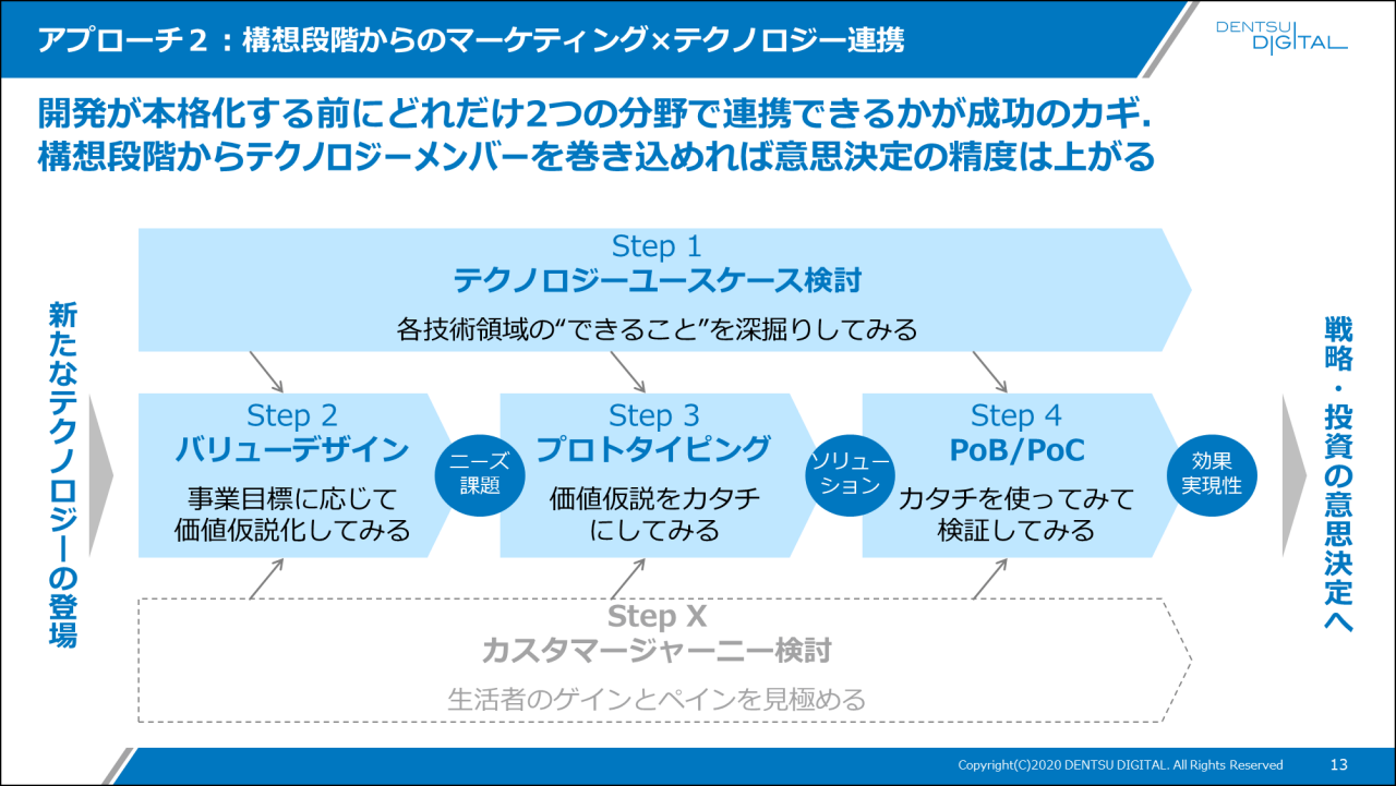 アプローチ２ : 構想段階からのマーケティング×テクノロジー連携