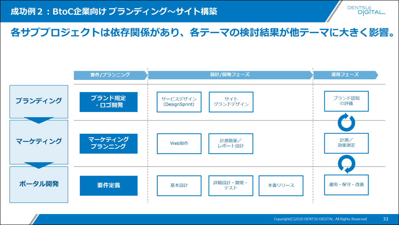 成功例2 : BtoC企業向けブランディング～サイト構築