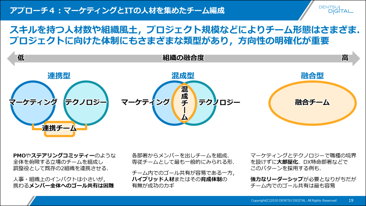 アプローチ４ : マーケティングとITの人材を集めたチーム編成