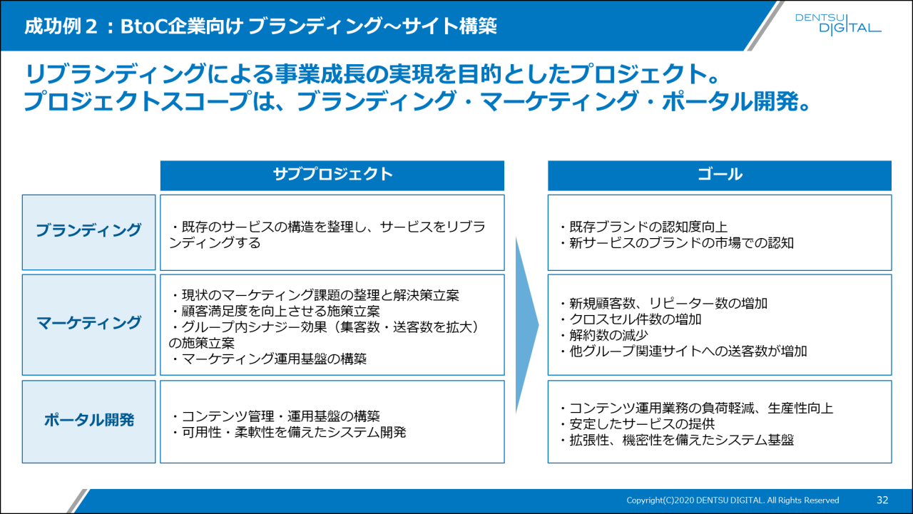 成功例2 : BtoC企業向けブランディング～サイト構築