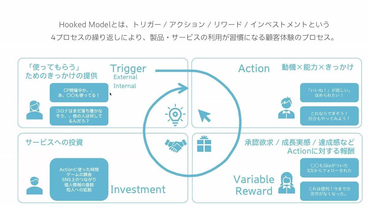 Hooked Modelとは、トリガー/アクション/リワード/インベストメントという4プロセスの繰り返しにより、製品・サービスの利用が習慣になる顧客体験のプロセス。