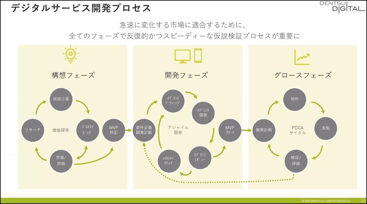 デジタルサービス開発プロセス