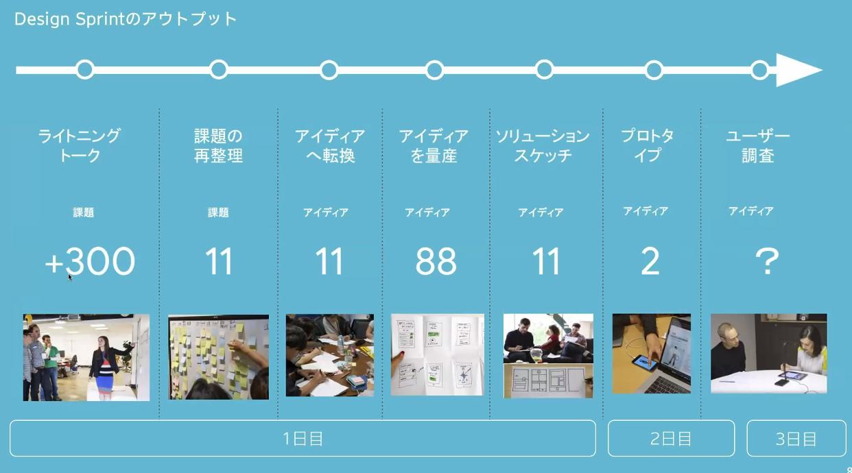 Design Sprintのアウトプット