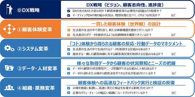 診断項目の一部。クラアイントのDXを多角的に分析するため、三つの視点と四つの領域で合計32項目からなる質問を用意。クライアントの回答からDX課題を数値化、診断する。