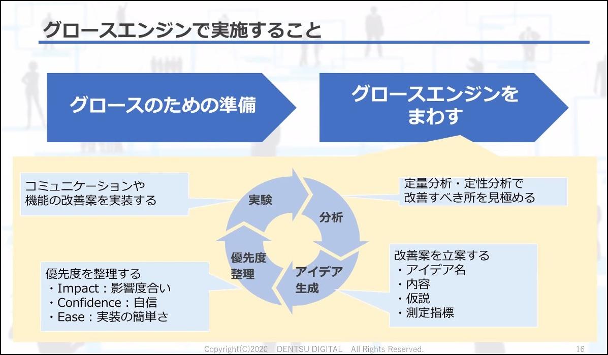 グロースエンジンで実施すること